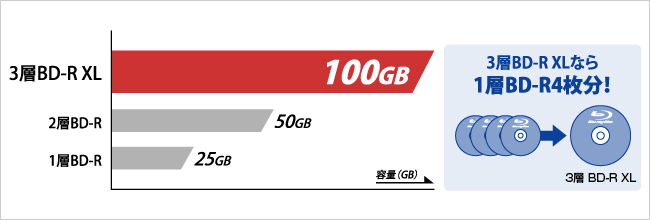 3層BD-R XLなら1層BD-R4枚分！