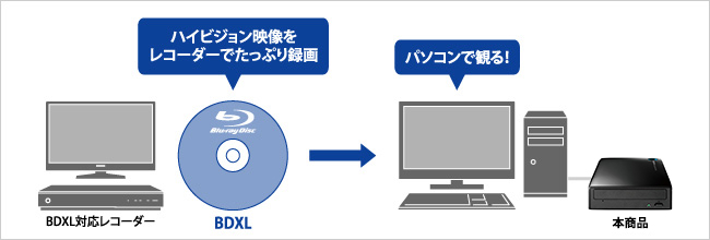 BDXLにハイビジョン映像をたっぷり録画して、パソコンで楽しむ