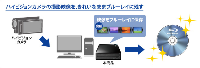 ハイビジョンカメラの撮影映像を、きれいなままブルーレイに残す