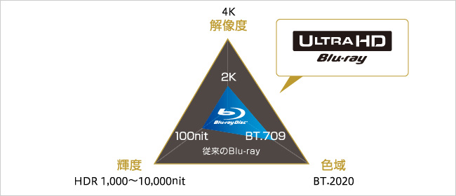 4K解像度に対応した新しい映像体験