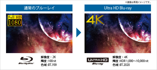通常のブルーレイとUltra HD Blu-rayの再現イメージ画像