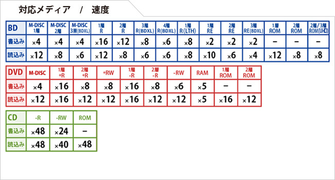 対応速度一覧