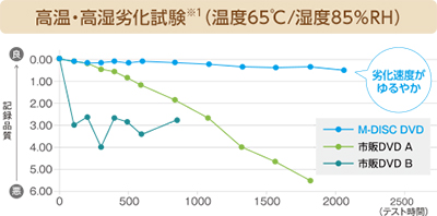 数百年以上もの長期保存ができるアーカイブ用途に最適な光学メディア