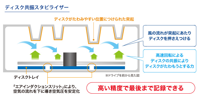 ディスク共振スタビライザー