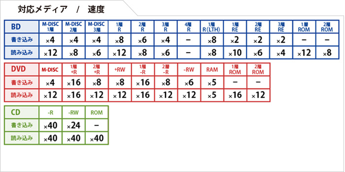 対応速度一覧