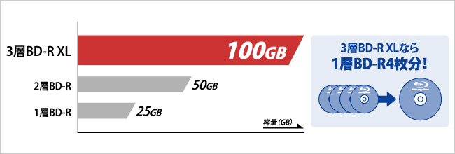 3層BD-R XLなら1層BD-R4枚分！