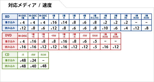 対応速度一覧