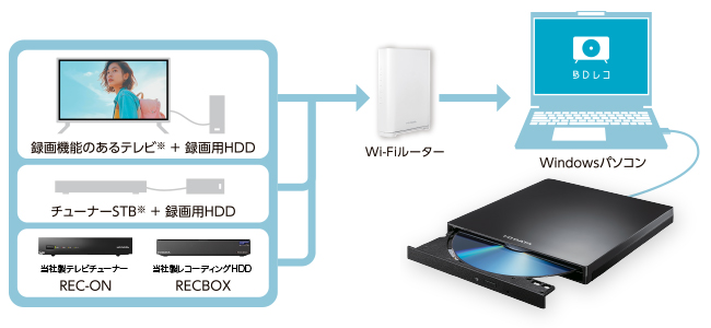I-O DATA BDレコ（BRP-R1） BDレコ（BRP-R1/E2） | USB-A コネクター対応 パソコン用ブルーレイ