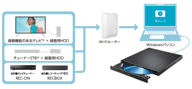 テレビ録画ハードディスクの番組をPCでダビングできる