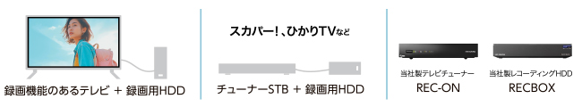 ネットワークダビング対応のテレビや、各社チューナーに対応