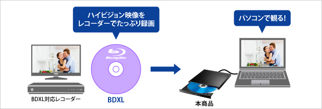 レコーダーで録画したBDXLがパソコンで楽しめる！