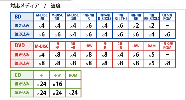 対応速度表