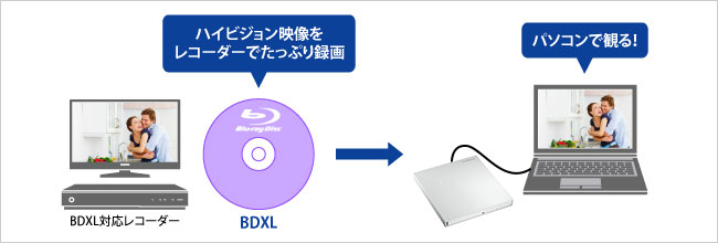 BDXL対応レコーダーでたっぷり録画