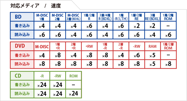 対応速度一覧