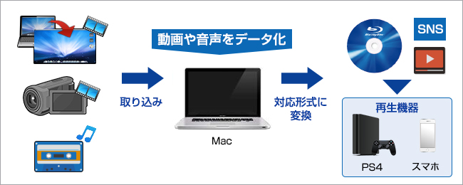 キャプチャと編集・ファイル変換機能を搭載