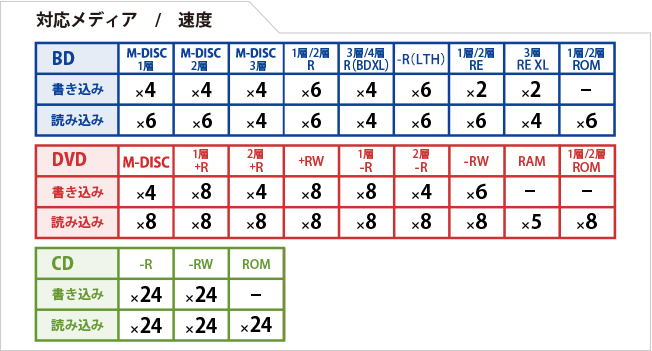 対応速度表