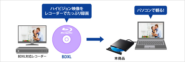 レコーダーで録画したBDXLがパソコンで楽しめる！