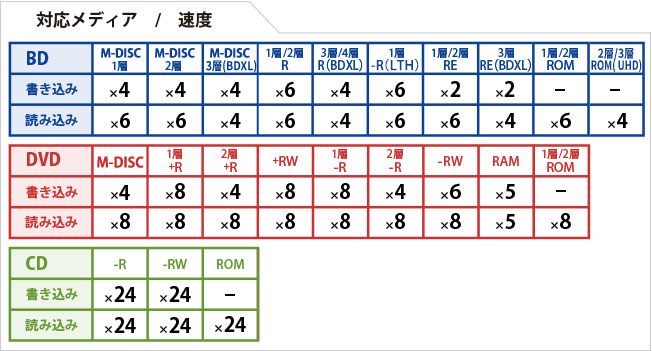 対応速度表