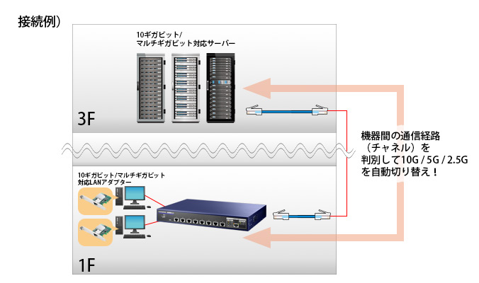 マルチギガビットに対応