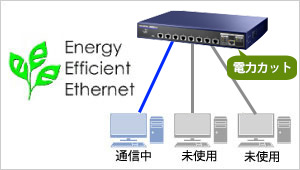 Energy Efficient Ethernet