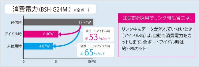 消費電力比較グラフ
