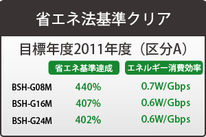 省エネ法基準をクリア