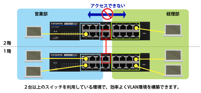 タグVLAN