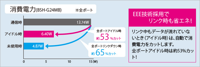 消費電力比較グラフ