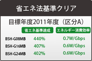 省エネ法基準をクリア