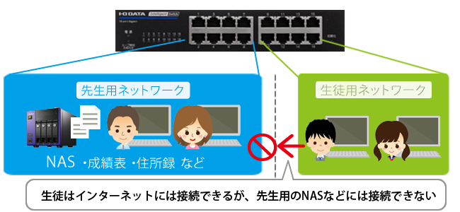 VLANでネットワークを分割できる