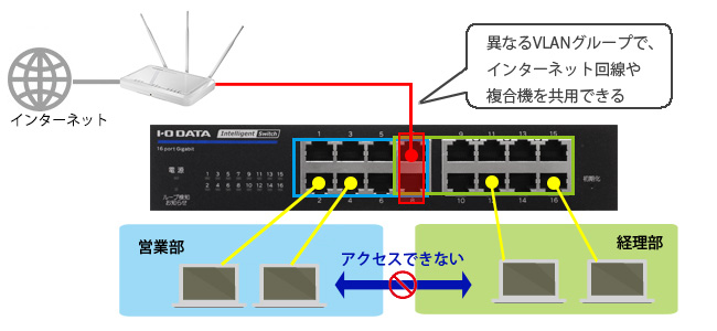 マルチプルVLAN