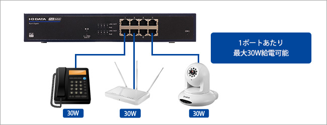 1ポートあたり最大30Wの給電が可能