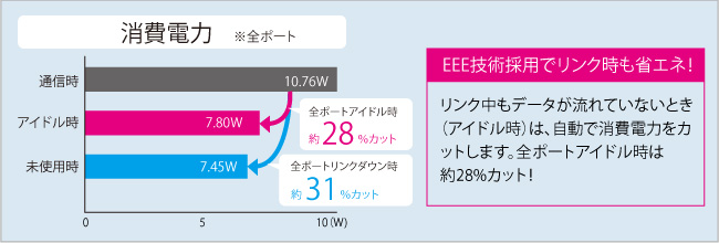 消費電力比較グラフ