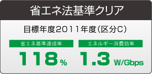 省エネ法基準をクリア