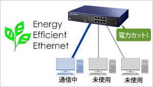 Energy Efficient Ethernet