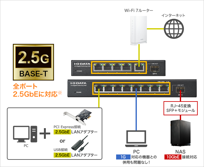 最大2.5GbE対応のマルチギガポート