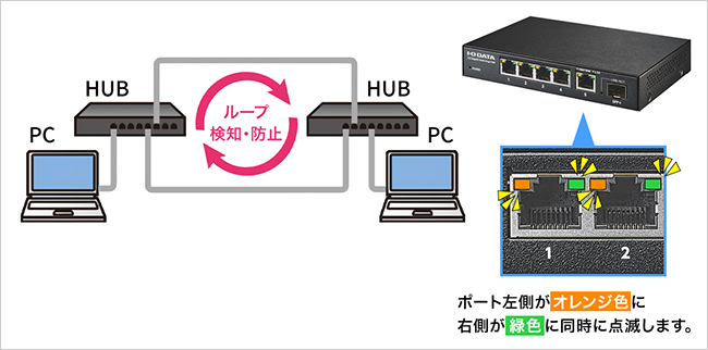 ループ検知・防止機能に対応