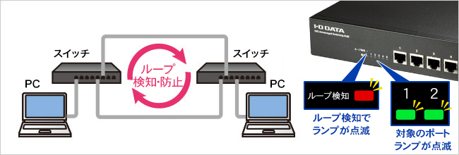 ループ検知・防止機能に対応