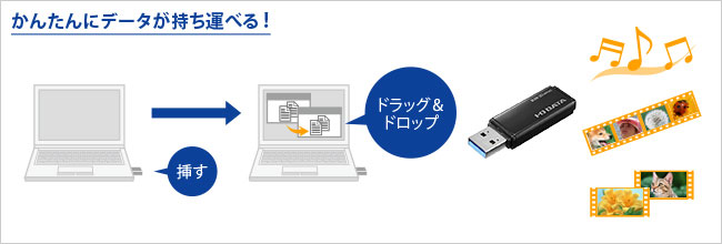 ドラッグ＆ドロップでデータの持ち運びがかんたんにできる