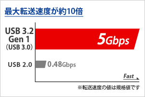 最大転送速度が約10倍