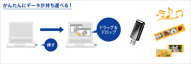 ドラッグ＆ドロップでデータの持ち運びがかんたんにできる