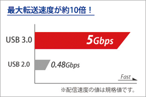 USB 3.2 Gen 1（USB 3.0）を搭載