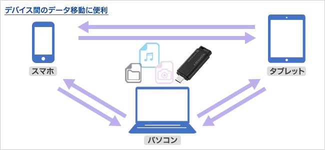 すぐにデータを移動できる