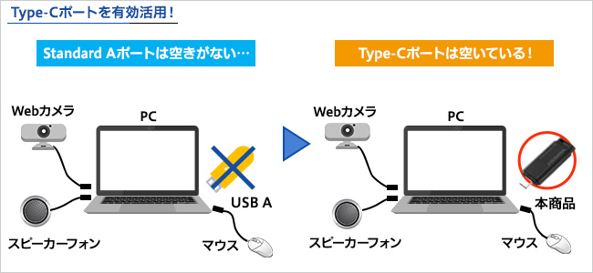 USB Standard Aポートの空きがなくても使える