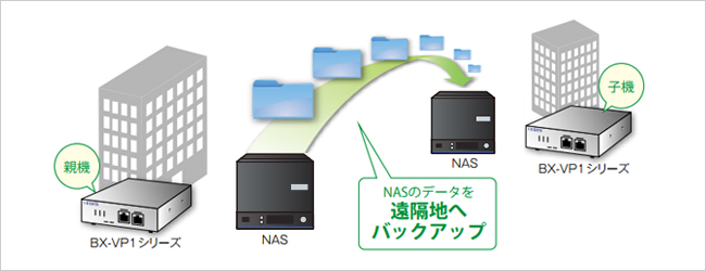 専用回線不要！手軽に遠隔地バックアップを実現できる