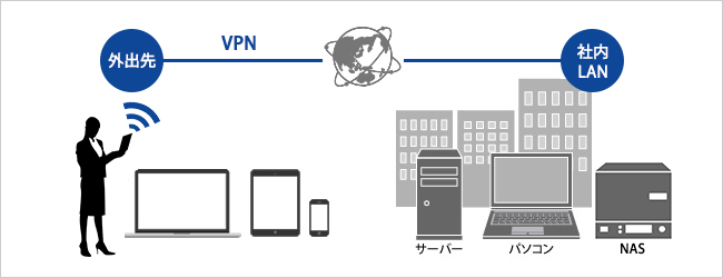 外出先から社内LANへのアクセスができる