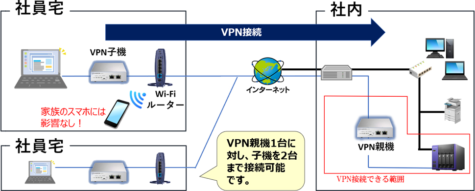 BX-VP1シリーズにおける社内NASへのリモートアクセス