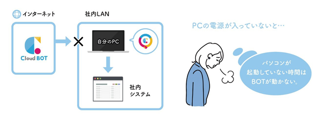 PCの電源が入ってないと動かない