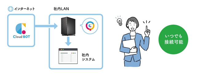 いつでも接続可能