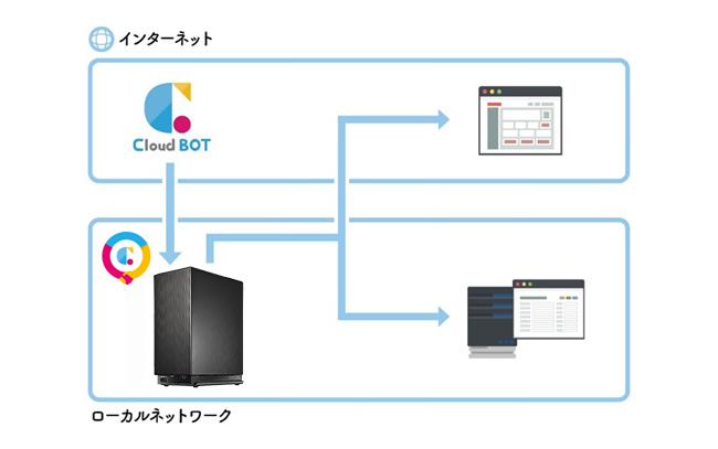 社内Webシステムとクラウドサービス間のリアルタイムなデータ連携